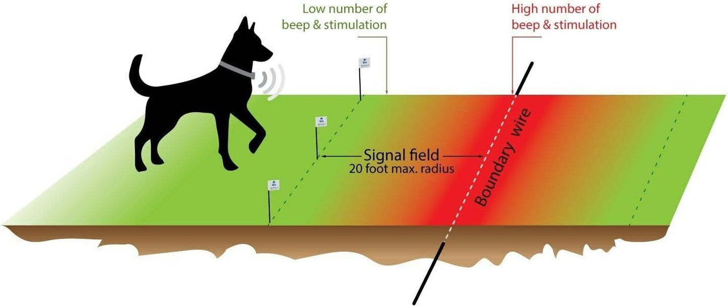 Electric Dog Fence Boundary Flags - Visual Aid during Underground Dog Fence Training - 50 Flags…